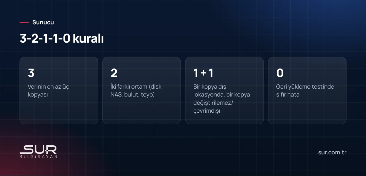 Fidye yazılımına karşı 3-2-1-1-0 yedekleme kuralının açıklaması