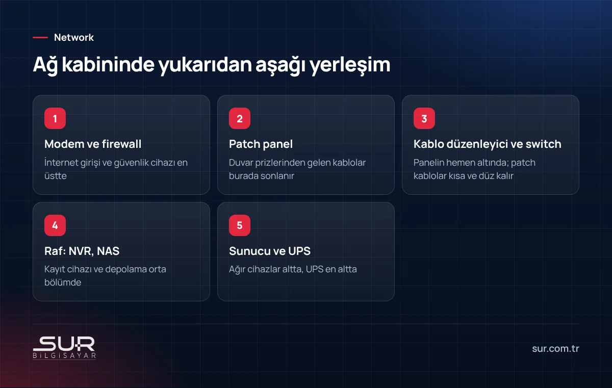 Ağ kabininde modem, firewall, patch panel, switch, kayıt cihazı ve UPS yerleşim sırası