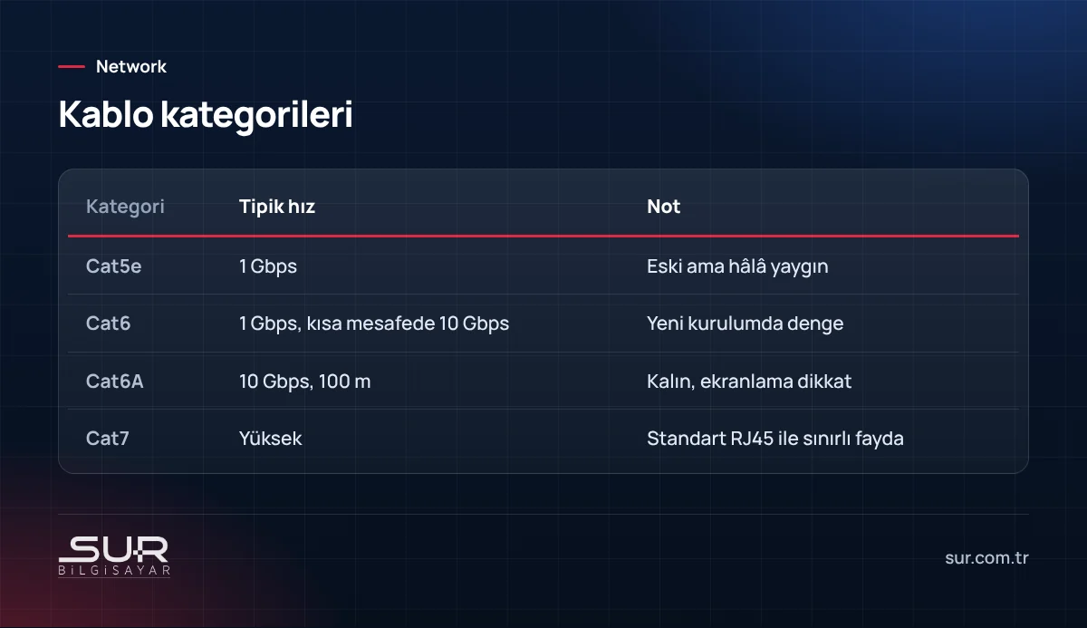 Cat5e, Cat6, Cat6A ve Cat7 ağ kablolarının hız ve kullanım karşılaştırması