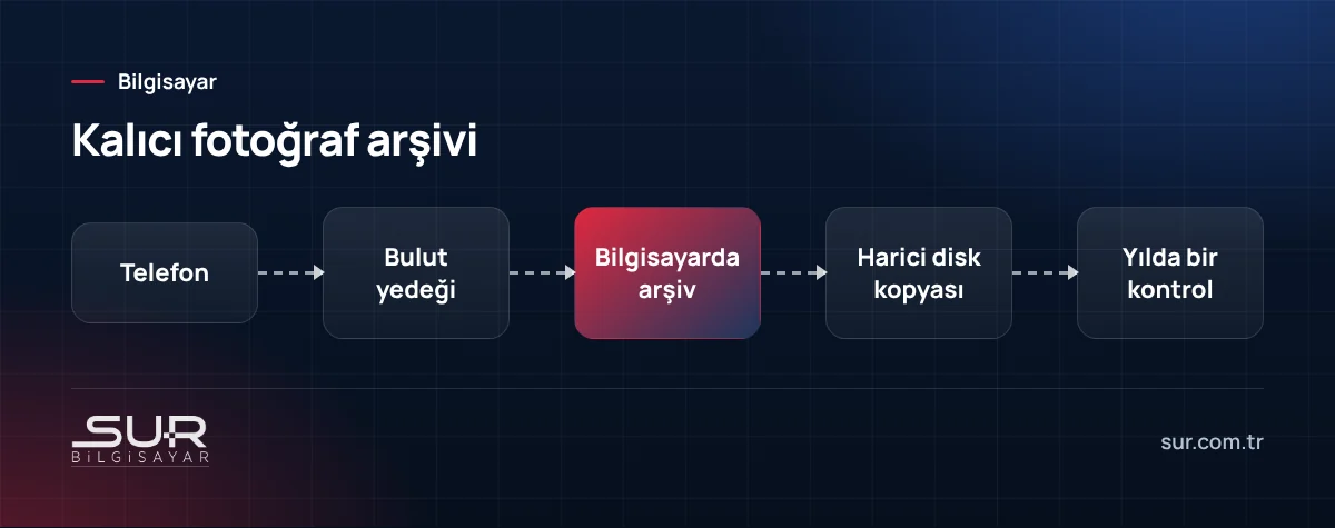 Telefon fotoğraflarından bulut, bilgisayar ve harici diske uzanan kalıcı fotoğraf arşivi akışı