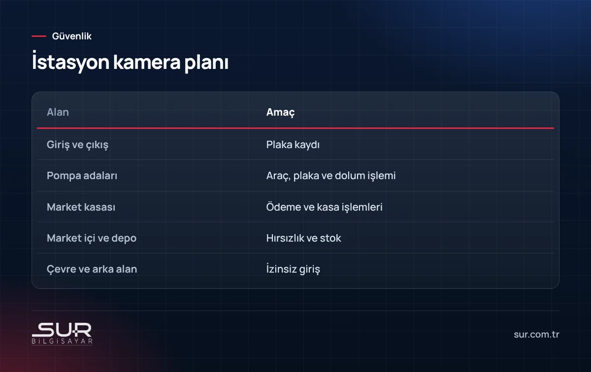 Akaryakıt istasyonunda alan bazında kamera yerleşim amaçları