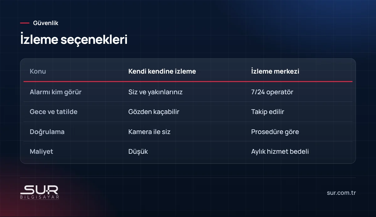 Alarm sisteminde kendi kendine izleme ile izleme merkezine bağlı izleme karşılaştırması