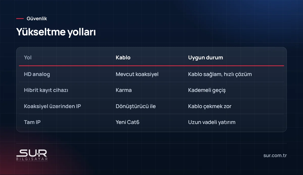 Analog kamera sistemini yükseltirken HD analog, hibrit, koaksiyel üzerinden IP ve tam IP seçenekleri