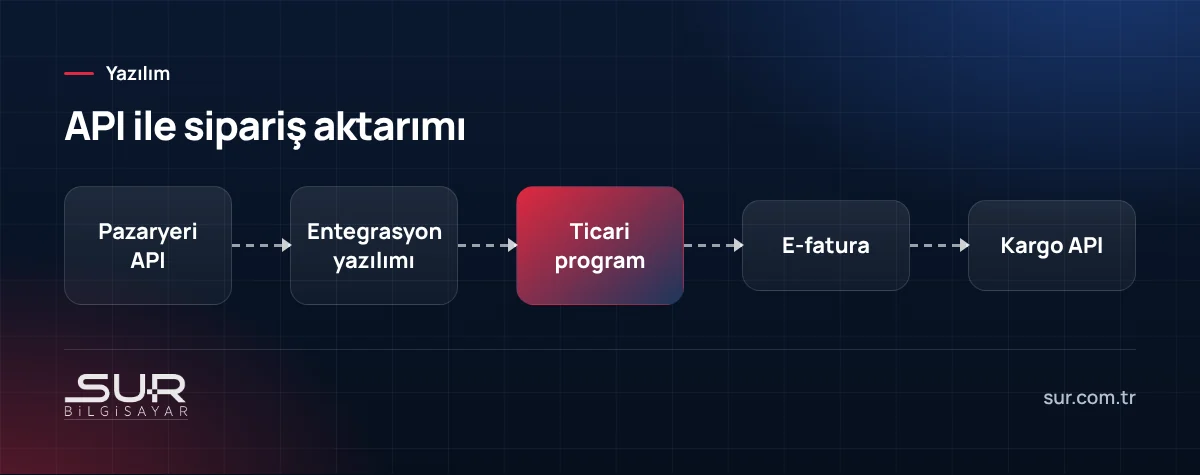 Pazaryerinden gelen siparişin API'ler üzerinden ticari programa, e-faturaya ve kargoya aktarılması