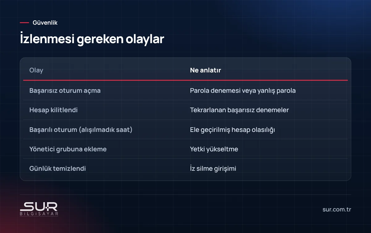 Windows sunucuda izlenmesi gereken güvenlik olayları ve anlamları