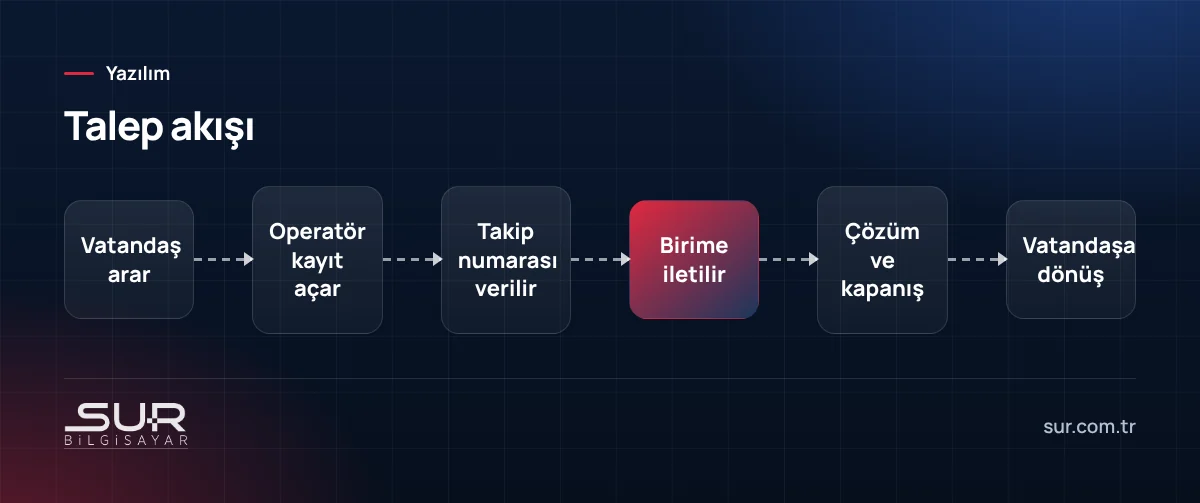 Belediye çağrı merkezinden beyaz masaya talep akışı
