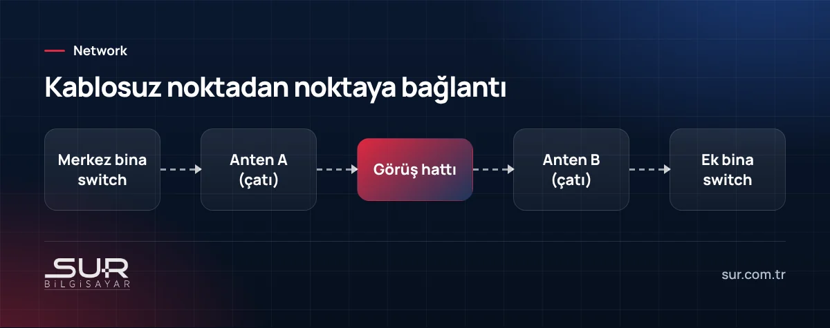 İki bina çatısındaki antenler arasında görüş hattı üzerinden kablosuz noktadan noktaya bağlantı şeması