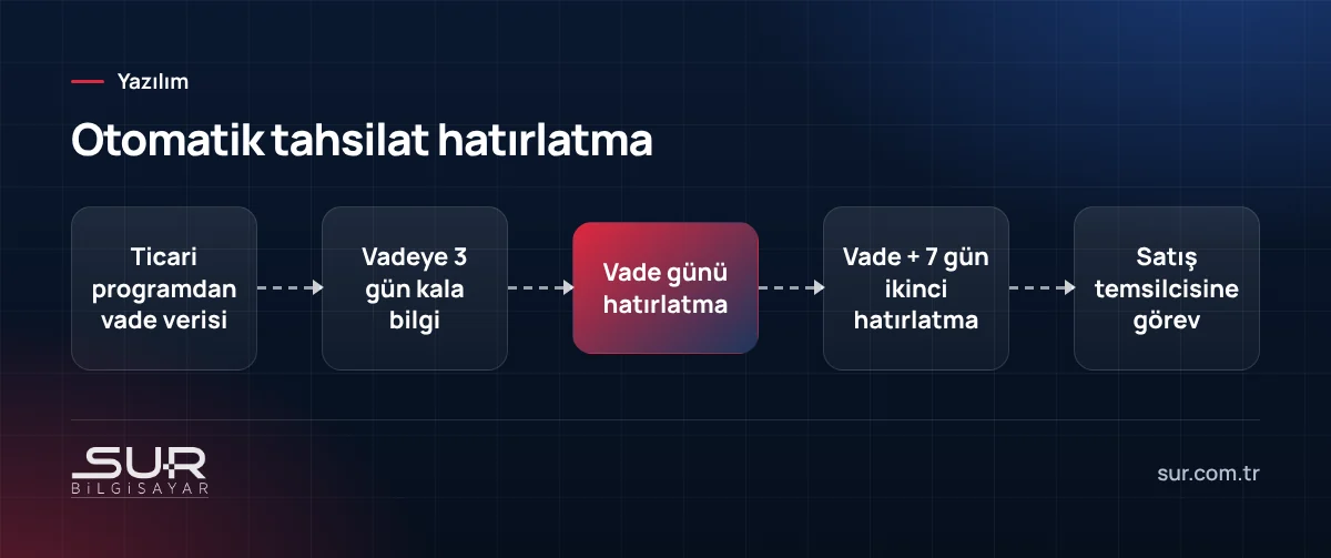 Vadesi yaklaşan ve geçen alacaklar için otomatik hatırlatma akışı