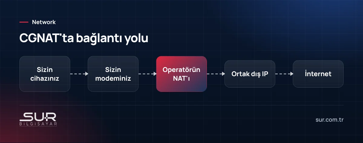 CGNAT kullanan bağlantıda trafiğin modem ve operatör NAT'ından geçerek internete çıkışı