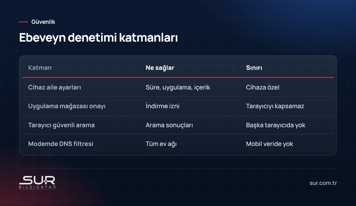 Çocuklar için cihaz, mağaza, tarayıcı ve modem düzeyinde ebeveyn denetimi katmanları
