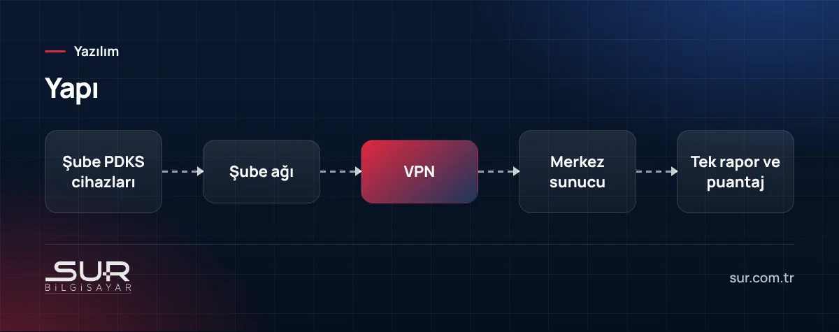Şubelerdeki PDKS cihazlarının VPN ile merkeze bağlanması