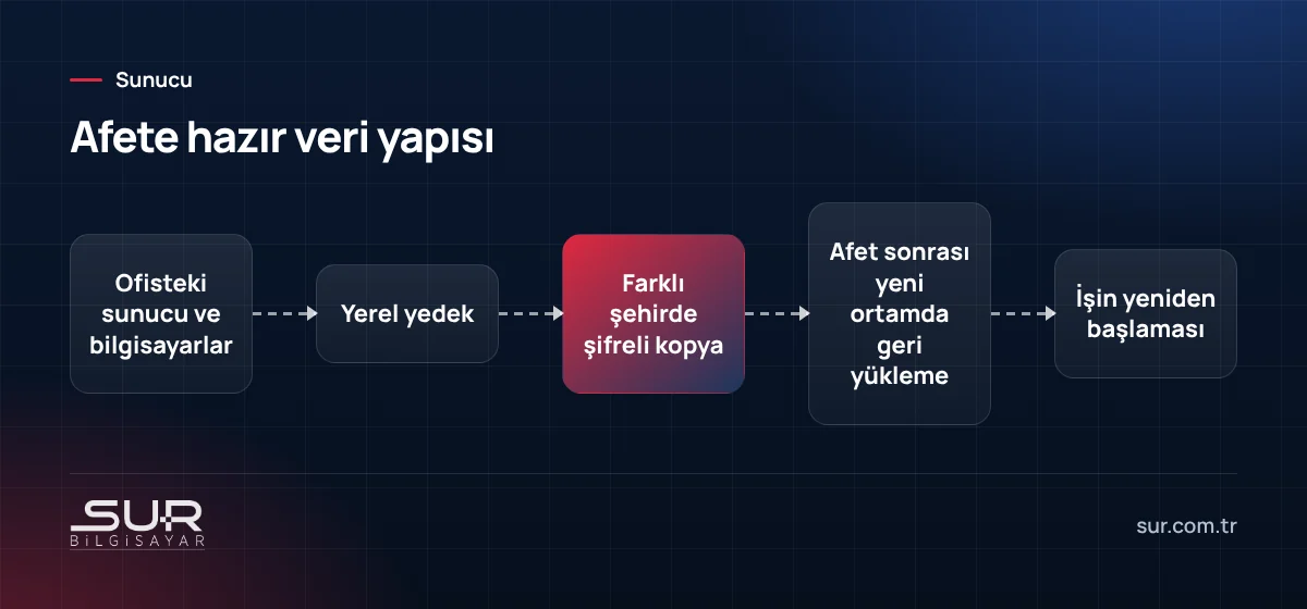 Afet durumunda ofis verilerinin farklı şehirdeki yedekten geri yüklenerek işin yeniden başlaması