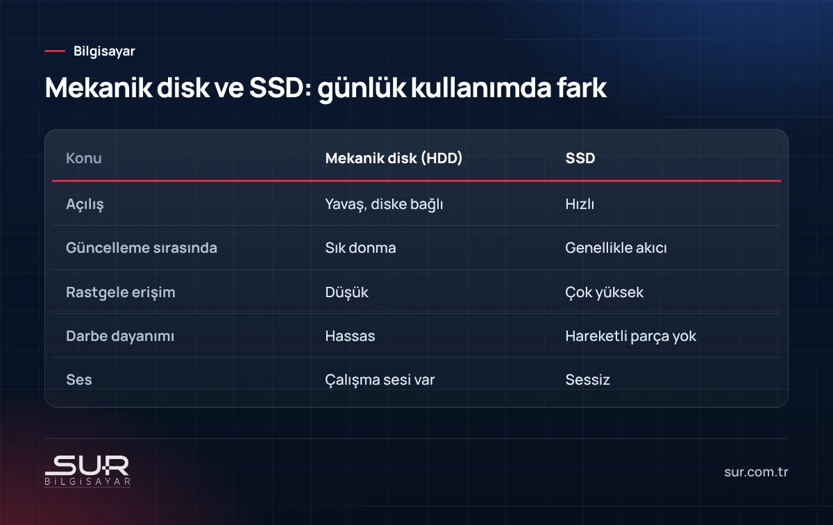 Mekanik disk ile SSD arasında açılış, güncelleme ve rastgele erişim karşılaştırması