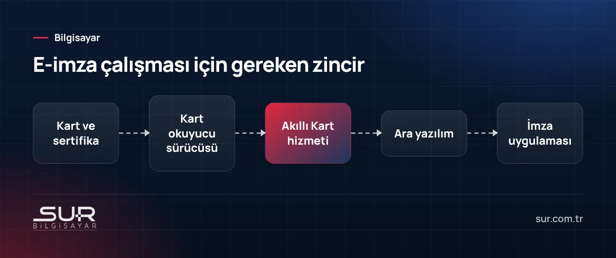 E-imza ve mali mühür çalışma zinciri: kart, kart okuyucu sürücüsü, Akıllı Kart hizmeti, ara yazılım ve imza uygulaması