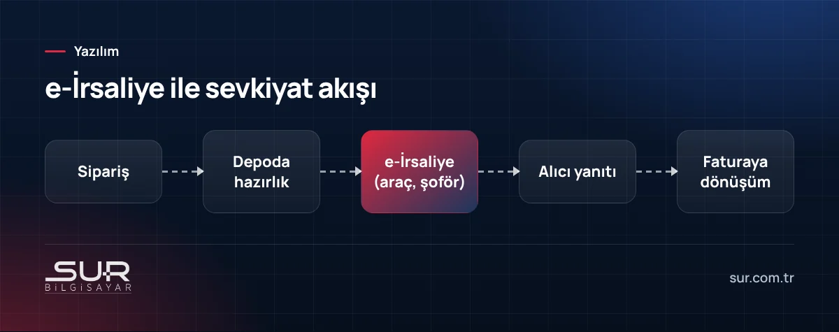 Ticari programda siparişten e-İrsaliye ve faturaya kadar sevkiyat akışı
