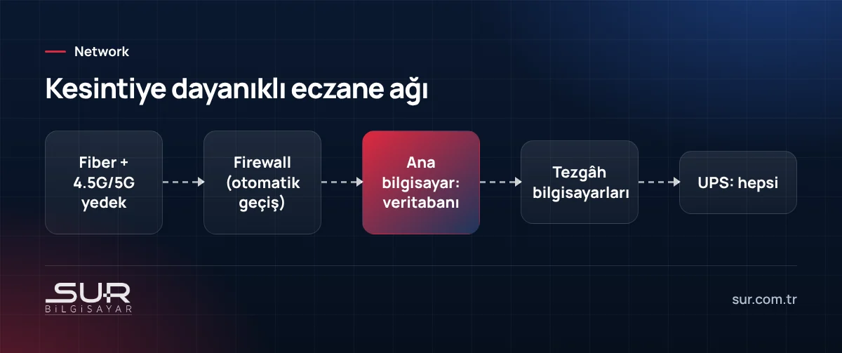 Eczane için yedek internet hattı, firewall, ana bilgisayar ve tezgâh bilgisayarlarından oluşan ağ şeması