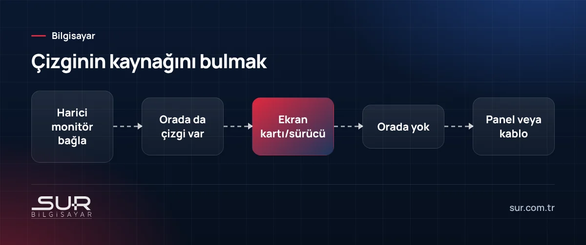 Ekrandaki çizginin ekran kartından mı panelden mi kaynaklandığını bulma akışı