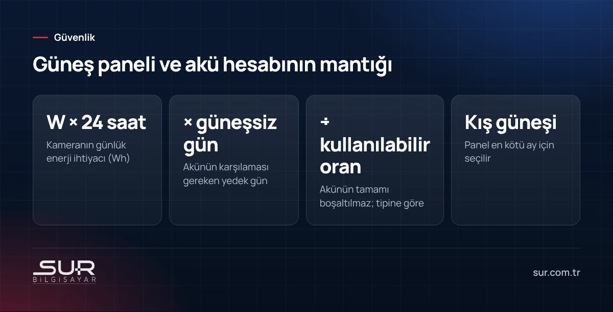 Elektriksiz yerdeki güvenlik kamerası için güneş paneli ve akü kapasitesi hesaplama mantığı