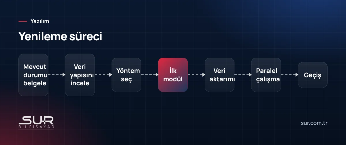 Eski yazılım yenileme süreci