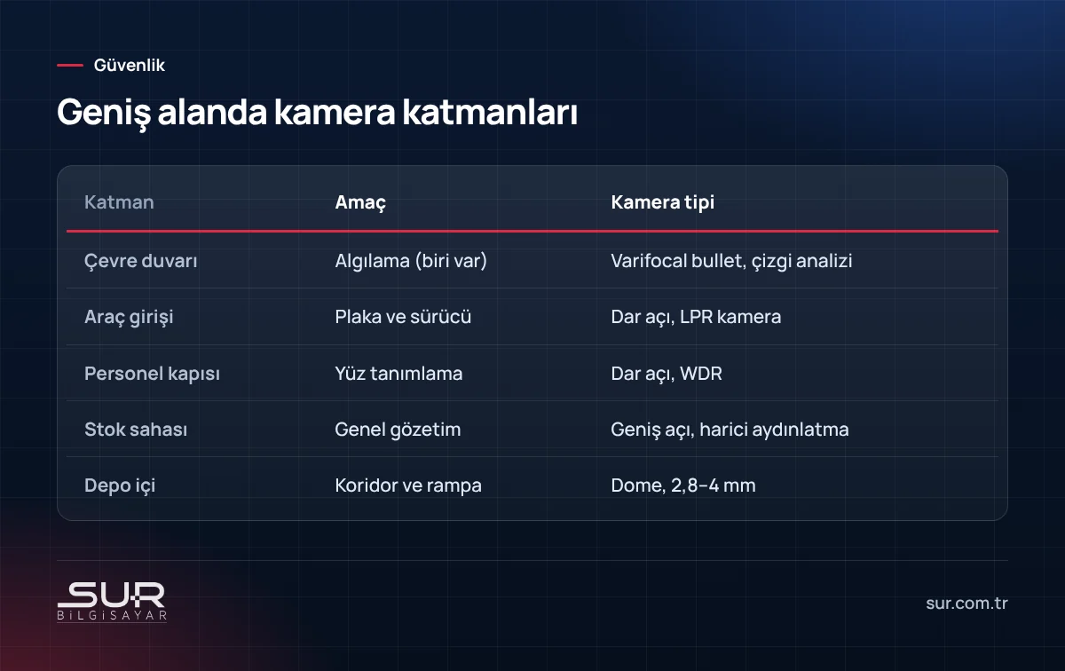 Fabrika ve depo kamera sistemi katmanları: çevre, araç girişi, personel kapısı, stok sahası ve depo içi