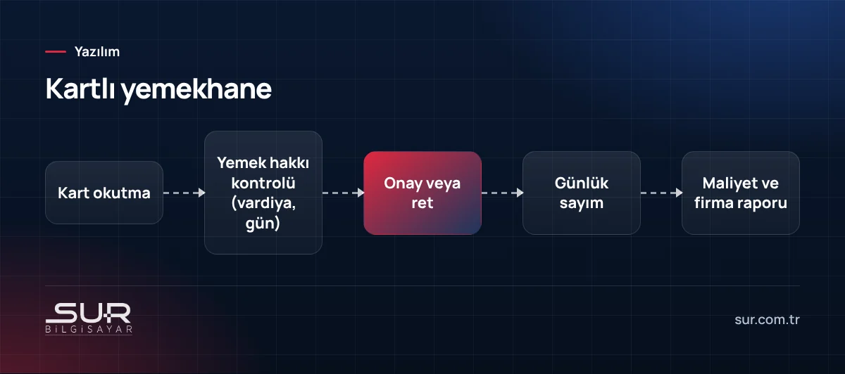 Kartlı yemekhane sisteminde kart okutmadan maliyet raporuna kadar akış