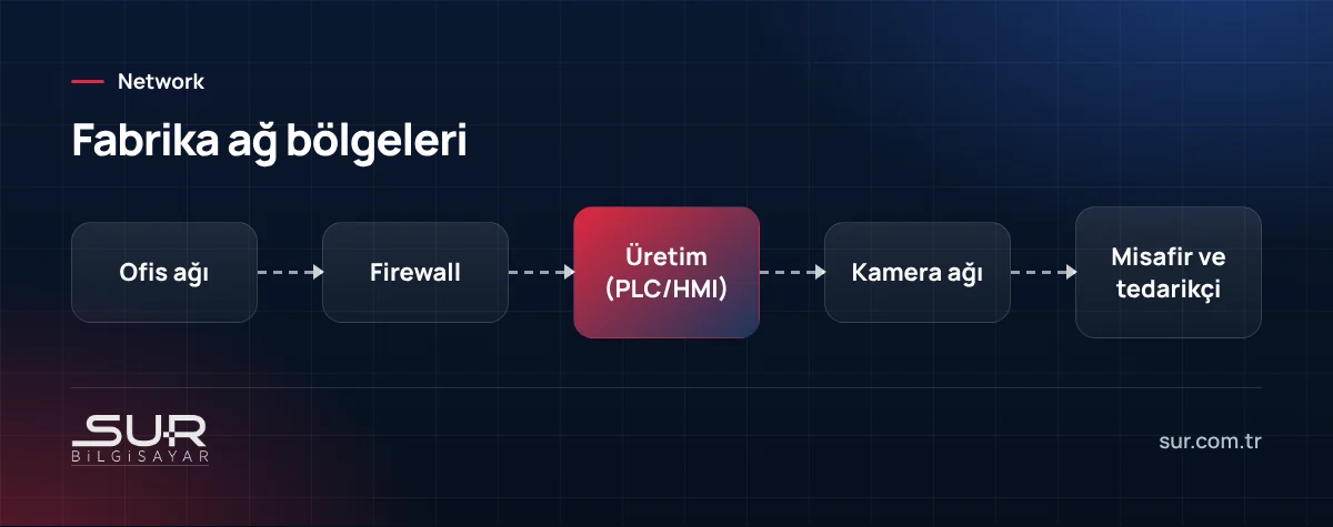 Fabrikada ofis, üretim, kamera ve misafir ağlarının firewall ile ayrılması