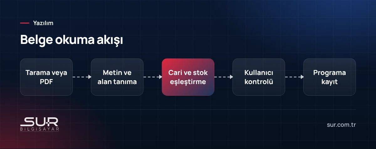 Faturanın taranmasından alan tanıma, eşleştirme, kontrol ve programa kayda kadar akış