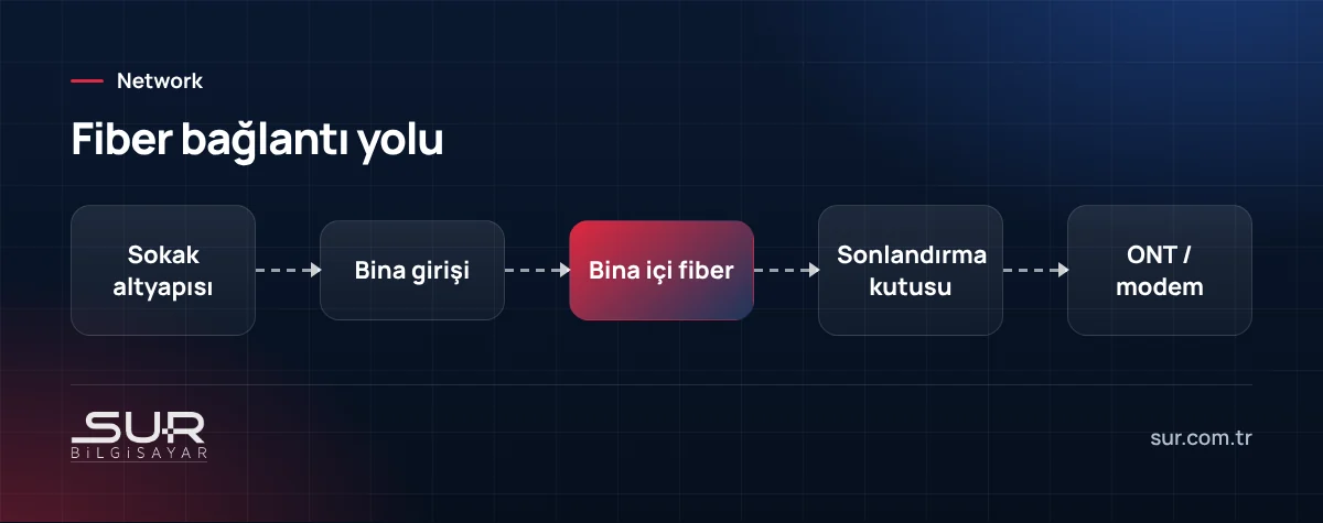 Sokak altyapısından bina içi fiber kabloya ve ONT modeme uzanan fiber bağlantı yolu