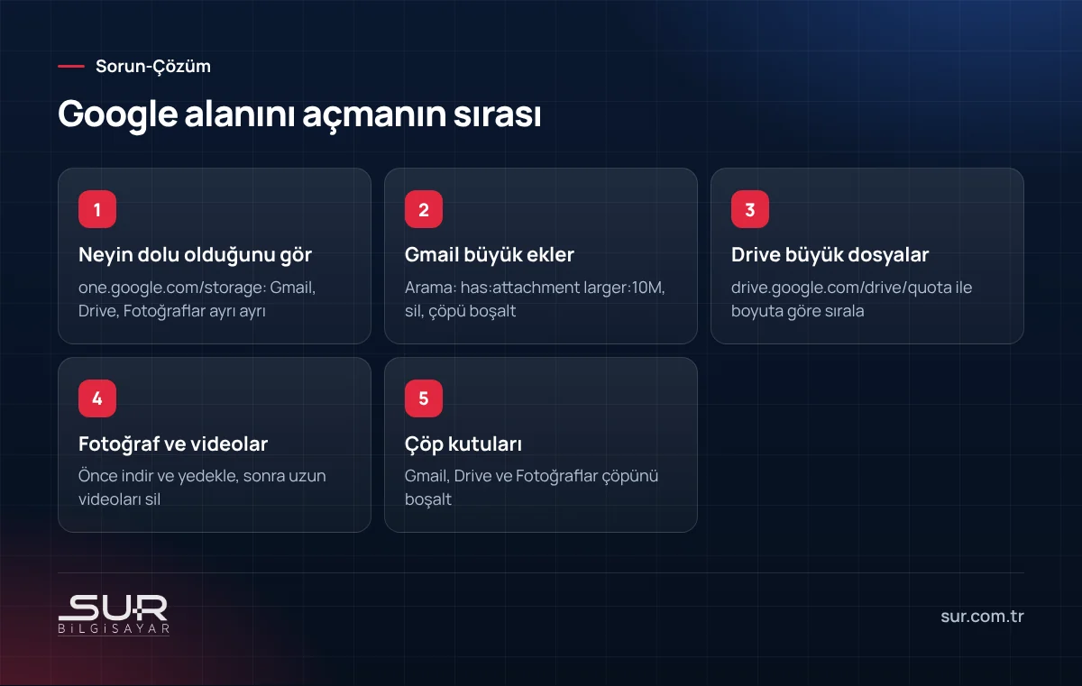 Dolu Google depolama alanını Gmail, Drive ve Fotoğraflar üzerinden temizleme adımları