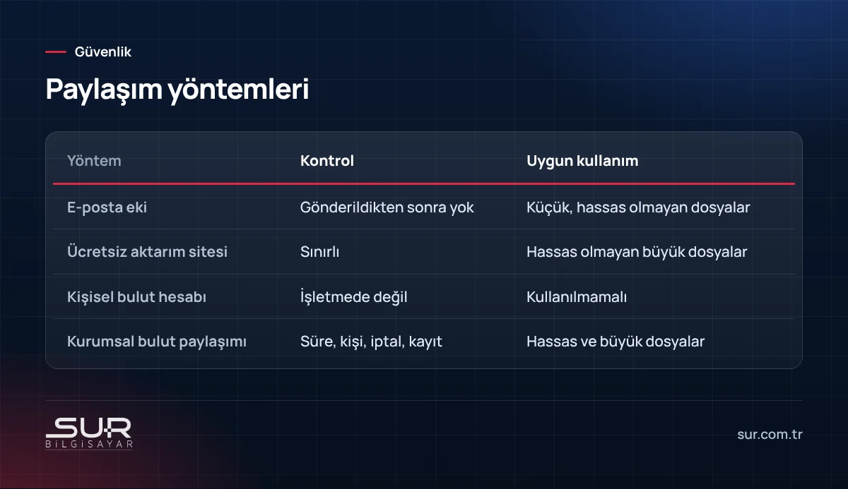 E-posta eki, ücretsiz aktarım sitesi, kişisel bulut ve kurumsal bulut paylaşımının karşılaştırması