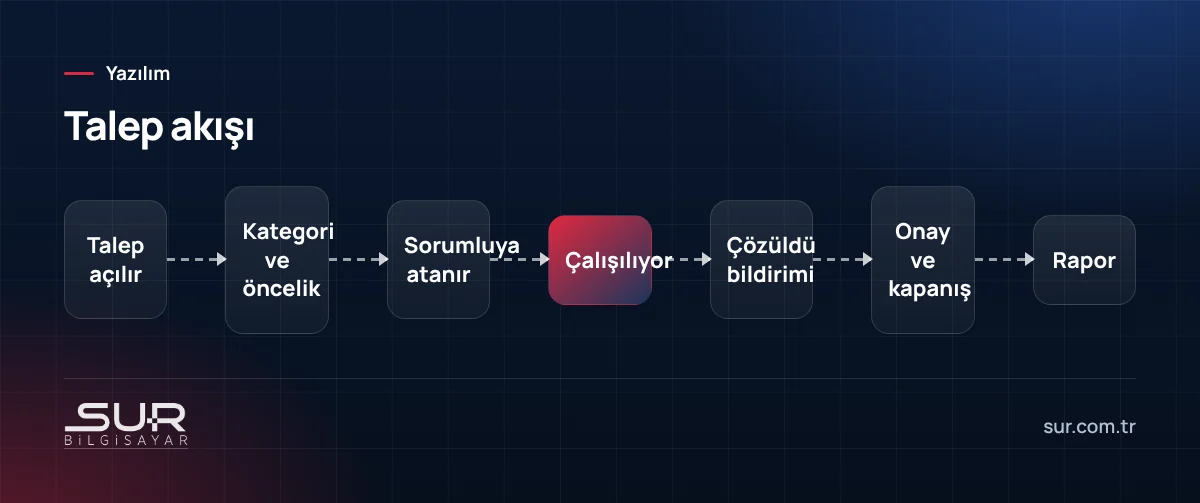 Destek talep sistemi akışı