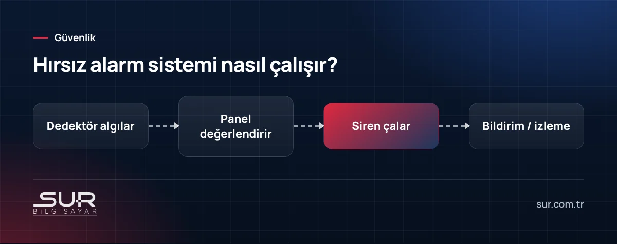 Hırsız alarm sistemi çalışma akışı: dedektör, alarm paneli, siren ve izleme merkezi bildirimi