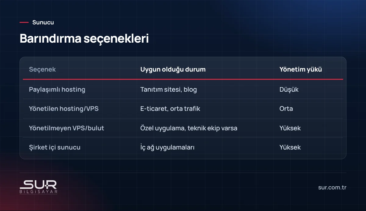 Paylaşımlı hosting, yönetilen VPS, yönetilmeyen VPS ve şirket içi sunucunun karşılaştırması