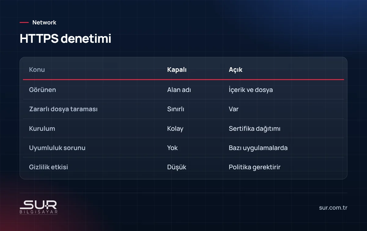 Firewall'da HTTPS denetimi açık ve kapalıyken görünürlük, kurulum ve gizlilik karşılaştırması