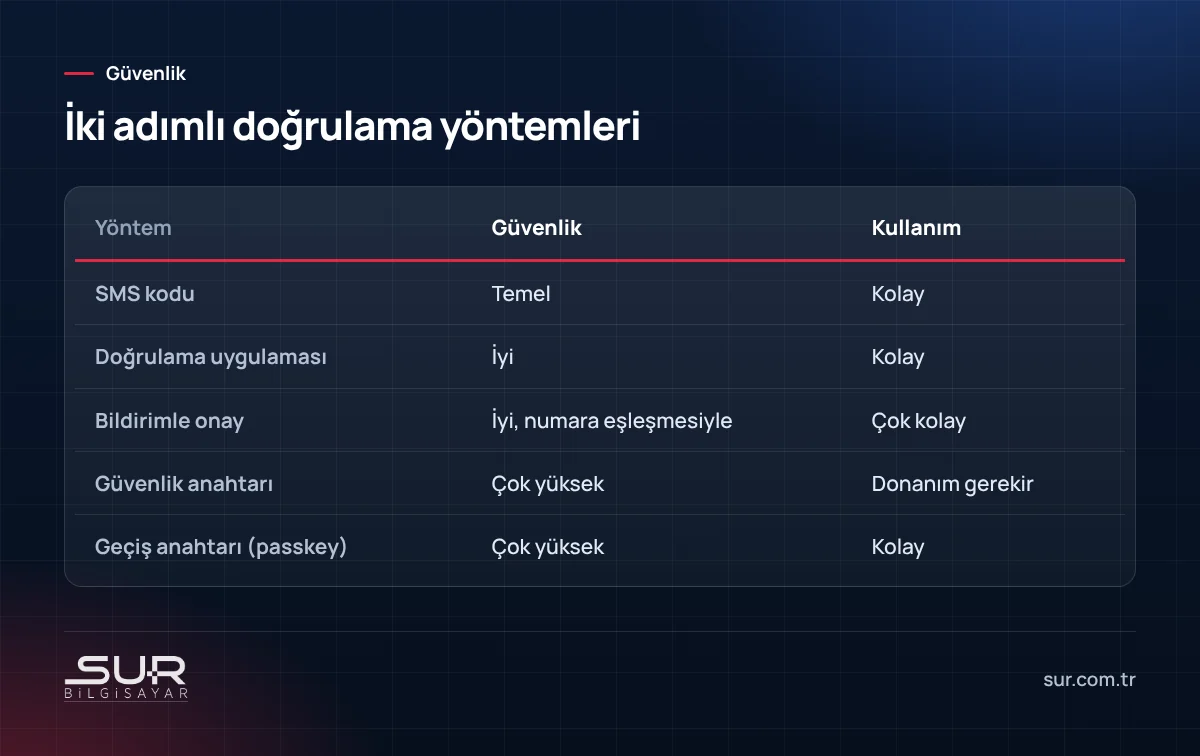 SMS, doğrulama uygulaması, bildirim onayı, güvenlik anahtarı ve passkey yöntemlerinin karşılaştırması