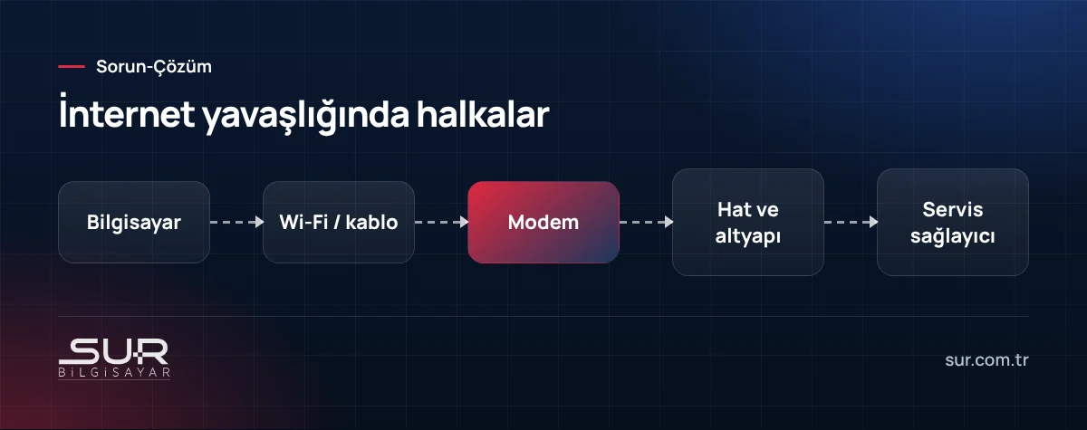 İnternet yavaşlığı teşhis zinciri: bilgisayar, Wi-Fi veya kablo, modem, hat ve servis sağlayıcı