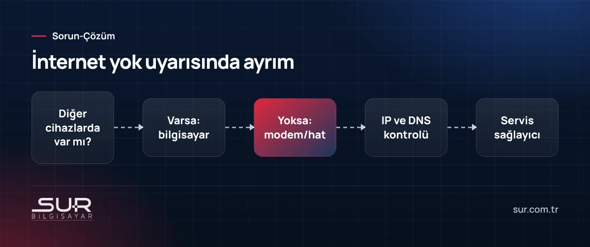 İnternet yok güvenli uyarısında sorunun bilgisayarda mı modemde mi olduğunu ayırma akışı