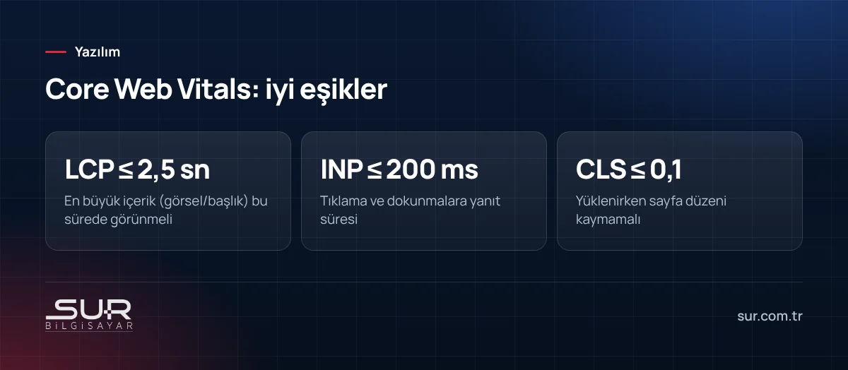 Core Web Vitals ölçütleri LCP, INP ve CLS için Google'ın iyi kabul ettiği eşik değerler