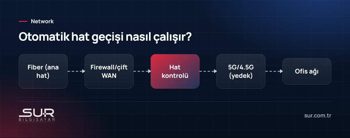 İşyerinde fiber ana hat ve 5G yedek hat arasında firewall ile otomatik geçiş şeması