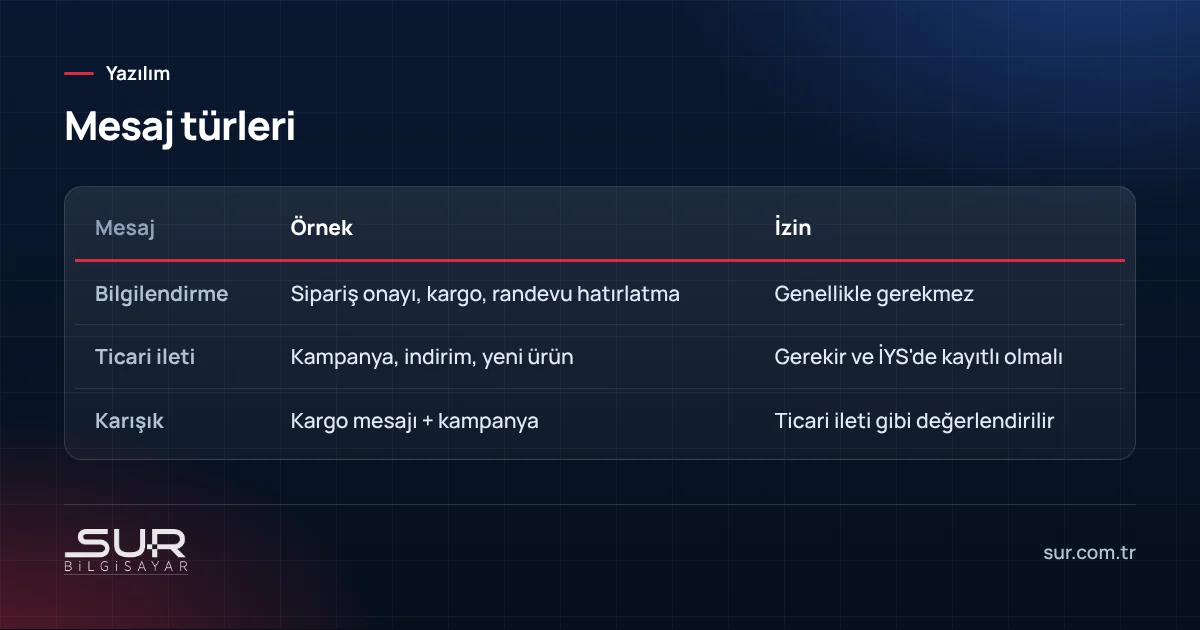 Bilgilendirme mesajı, ticari elektronik ileti ve karışık mesaj türlerinin izin açısından karşılaştırması