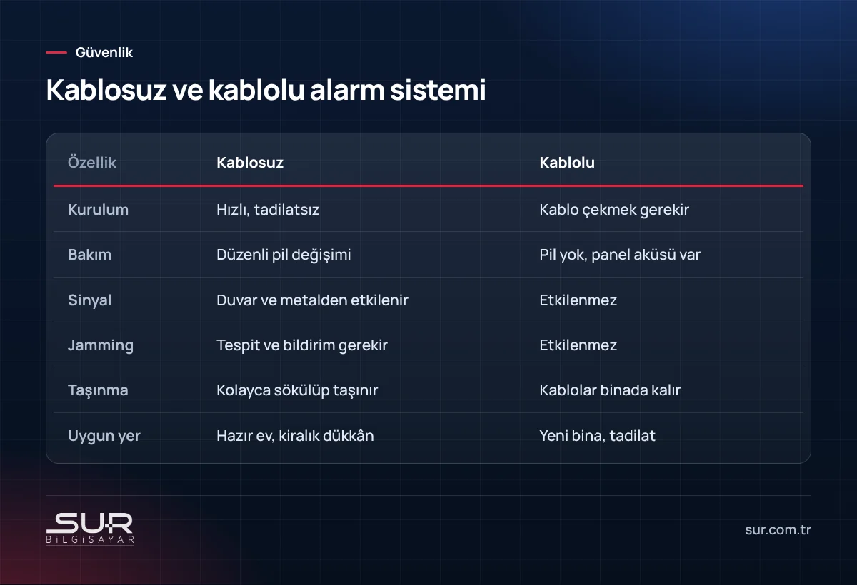 Kablosuz alarm ile kablolu alarm sistemi karşılaştırması: kurulum, pil bakımı, sinyal ve jamming