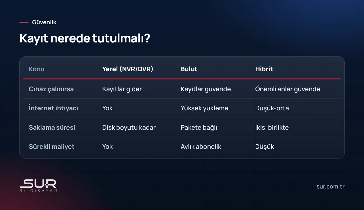 Güvenlik kamerası kayıtlarında yerel kayıt cihazı, bulut kayıt ve hibrit kayıt karşılaştırması