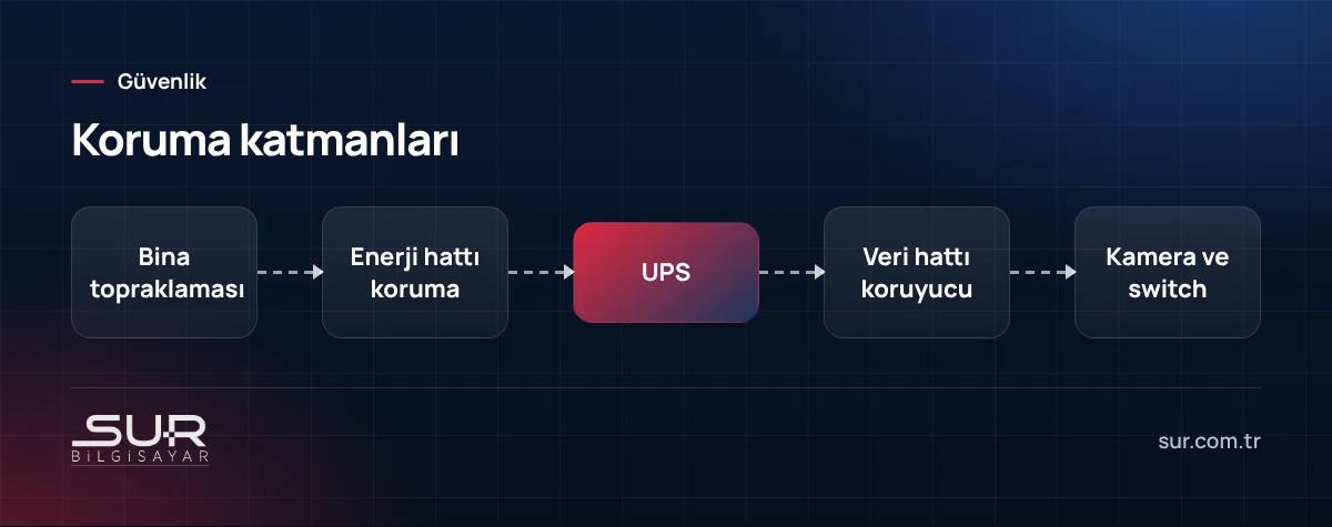 Kamera sisteminde topraklama, enerji hattı koruma, UPS ve veri hattı koruyucu katmanları