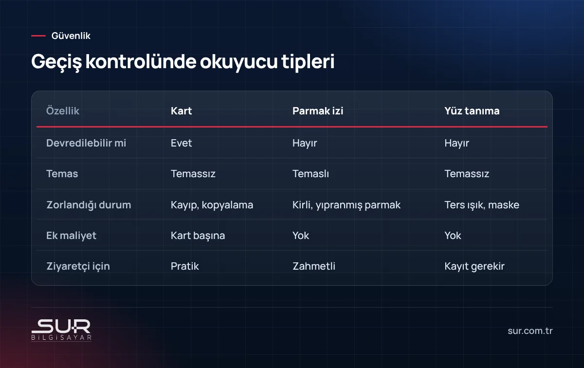 Kartlı geçiş, parmak izi ve yüz tanıma okuyucu karşılaştırması: devredilebilirlik, temas ve zorluklar