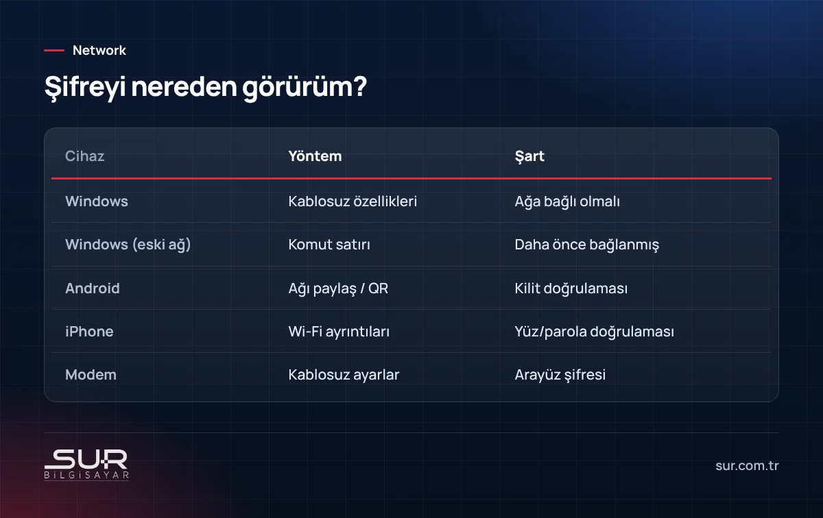 Windows, Android, iPhone ve modem üzerinden kayıtlı Wi-Fi şifresini görme yöntemleri