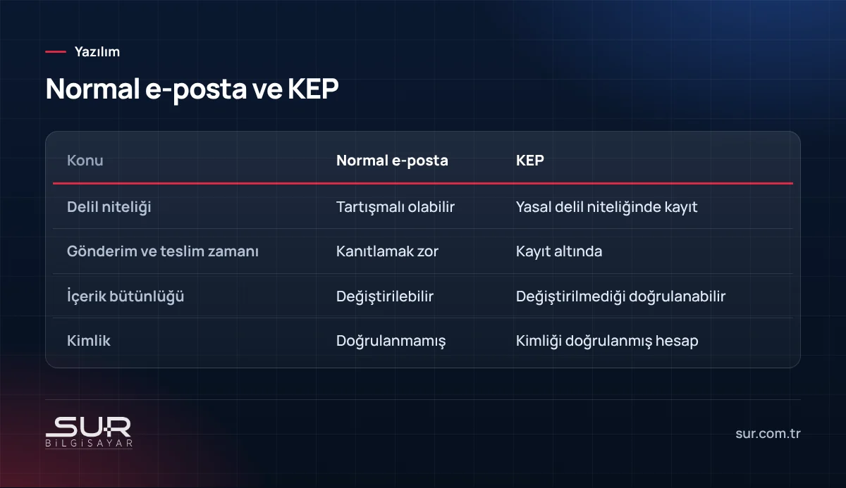 Normal e-posta ile kayıtlı elektronik posta (KEP) arasındaki farklar