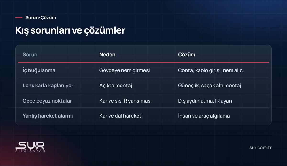 Kış aylarında güvenlik kameralarında görülen sorunlar, nedenleri ve çözümleri