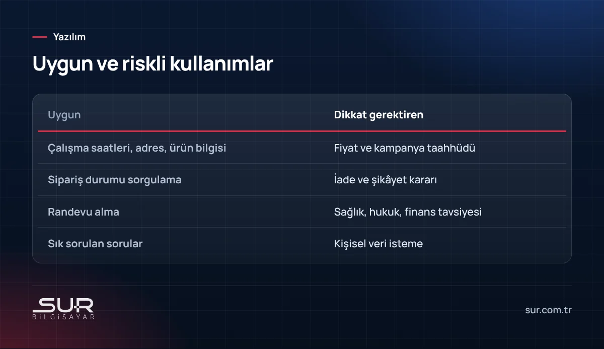 Yapay zekâ chatbot için uygun kullanımlar ve dikkat gerektiren durumların karşılaştırması