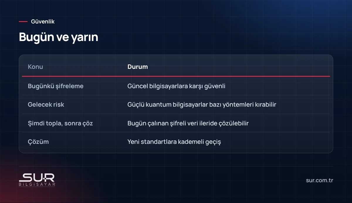 Bugünkü şifreleme, kuantum riski ve kuantum sonrası kriptografiye geçişin özeti