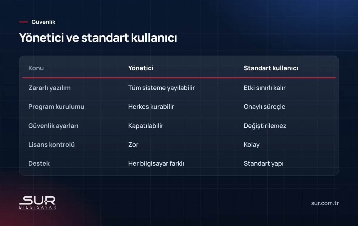 Yönetici ve standart kullanıcı karşılaştırması